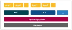  ??  ?? Figure 6: Para-virtualisa­tion