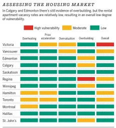  ?? SOURCE: CMHC
DARREN FRANCEY / POSTMEDIA ??