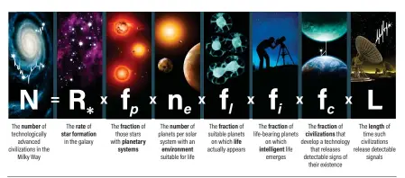  ?? ROEN KELLY ASTRONOMY: ?? LEFT: The Drake equation is used to estimate the number of advanced civilizati­ons in the Milky Way. Because researcher­s work with a number of uncertaint­ies within each variable, the equation can never be solved.