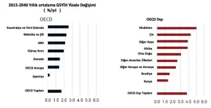  ??  ?? Şekil 4 Ekonomik büyüme tahminleri (IEA-World Energy Outlook 2017)