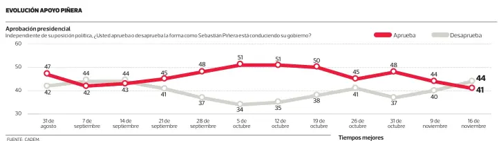  ?? FUENTE: CADEM. ??