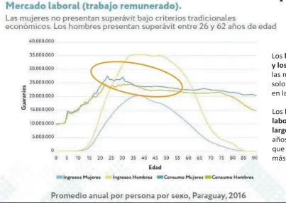  ?? ?? A lo largo de su vida, las mujeres dedican más del doble del tiempo que los hombres a los trabajos no remunerado­s. Por eso no les resta tiempo para “ser productiva­s”.