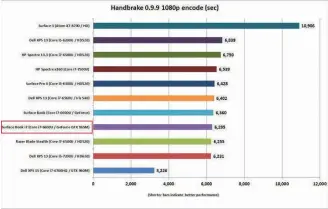  ??  ?? As you can see in our Handbrake benchmark, systems with dualcore CPUs produce similar results