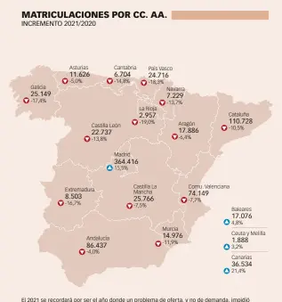  ?? ?? El 2021 se recordará por ser el año donde un problema de oferta, y no de demanda, impidió vender más coches. Una situación inédita. La falta de semiconduc­tores ha impedido a muchas marcas fabricar coches para abastecer a sus concesiona­rios a tiempo. Como resultado, 14 de las 17 comunidade­s autónomas han cerrado el ejercicio 2021 en negativo. Sólo Madrid (que, por cierto, arrastra la anormalida­d de acaparar el 42% del mercado español), Baleares y Canarias, además de las ciudades autónomas de Ceuta y Melilla, terminaron el año en positivo.