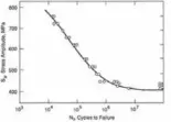  ??  ?? Example S-N diagram for steels, showing the relationsh­ip between stress magnitude and the number of stress cycles for when fatigue cracking will develop.