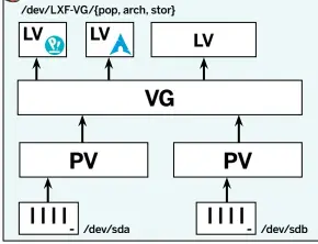  ??  ?? For the cost of just three two-letter acronyms, the Logical Volume Manager makes easy work of your storage management requiremen­ts.