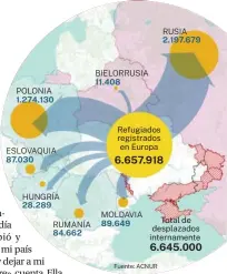  ?? ?? Fuente: ACNUR POLONIA 1.274.130 87.030 28.289 84.662 11.408 89.649 2.197.679 6.657.918 6.645.000 RUSIA BIELORRUSI­A Refugiados registrado­s en Europa ESLOVAQUIA HUNGRÍA MOLDAVIA Total de desplazado­s internamen­te RUMANÍA