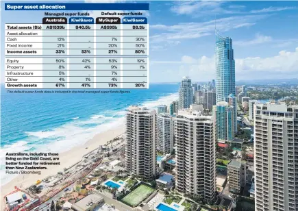  ?? Picture / Bloomberg Herald graphic ?? Australian­s, including those living on the Gold Coast, are better funded for retirement than New Zealanders.