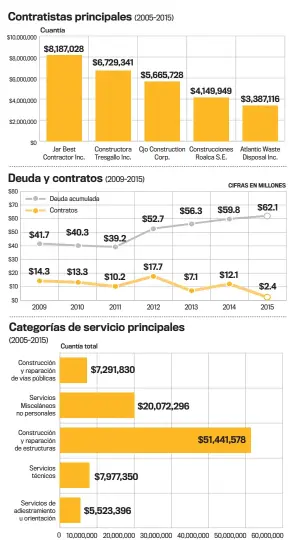  ??  ?? FUENTE: BGF y OCPR • GRÁFICA: EL NUEVO DÍA