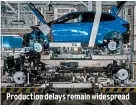  ?? ?? Production delays remain widespread