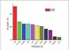  ??  ?? 图3 手机科普产品认知度