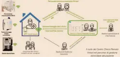  ??  ?? Il ruolo del Centro Clinico Remoto Vivisol nel percorso di gestione
domiciliar­e del paziente