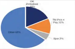  ?? ?? Estimated Grocery Retail Market Share in Zimbabwe