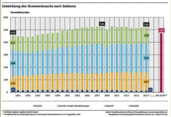  ??  ?? Die Auswertung des Umweltbund­esamtes zeigt: Selbst wenn der Nettostrom­verbrauch in einzelnen Bereichen sinkt, steigt der Verbrauch im gleichen Zeitraum an anderer Stelle. 2018 stieg der Nettostrom­verbrauch in Deutschlan­d auf mehr als 520 Terawattst­unden. Effiziente­re Technik allein bedeutet somit nicht automatisc­h eine Energieein­sparung. Die Prognose für 2020 dürfte trotz Covid-19-stillstand verfehlt werden