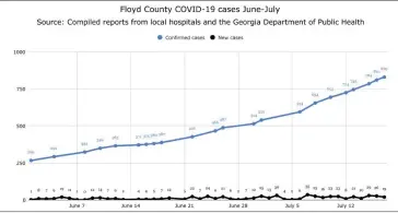  ?? Source: Georgia Department of Public Health ?? This chart shows the number of Floyd County residents who had tested positive for COVID-19. On Friday, 19 more Floyd County residents tested positive for the disease caused by the new coronaviru­s. In the past seven days, 136 Floyd County residents have tested positive. In the past 14 days the state reported that 247 Floyd residents tested positive for COVID-19.