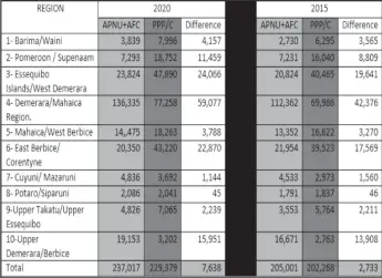  ??  ?? Table showing the votes cast for the APNU+AFC and PPP/C list of Candidates at the March 2 Regional Elections compared with those cast in 2015.