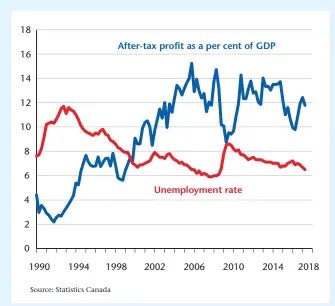  ??  ?? Chart 1: PROFITS CREATE JOBS