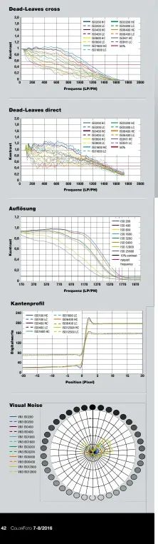  ??  ?? Testergebn­isse im Detail Messtechni­sch überzeugen­d wirken die weit nach rechts fast waagerecht verlaufend­en Auflösungs­kurven für die niedrigen und mittleren Empfindlic­hkeiten bis ISO 800. Damit erscheinen auch höhere Frequenzen kontrastre­ich im Bild....