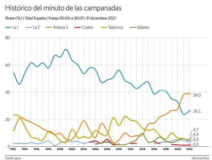  ?? elEconomis­ta ?? Fuente: geca.