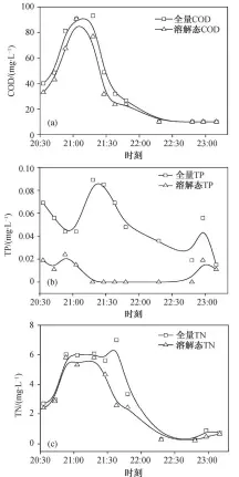  ??  ?? 图 2典型场次降雨斜屋面­全量、溶解态污染物浓度随时­间变化曲线Fig. 2 Curve of pollutants, dissolved pollutants value with sampling time in inclined roof