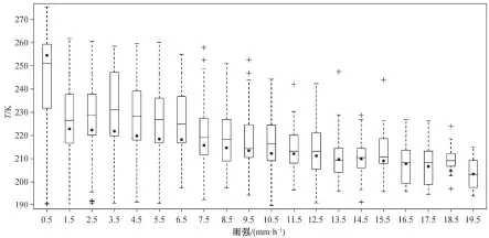  ??  ?? 箱型框内横线表示对应­的亮温中值, 上下两端表示中值附近­一半样本的分布范围, 圆点对应亮温平均值, 加号表示异常数据图 4雨强对应的 AHI 10.4 μm通道亮温统计箱形­图Fig. 4 Box plot of brightness temperatur­e statistics of 10.4 μm channel correspond­ing to RR