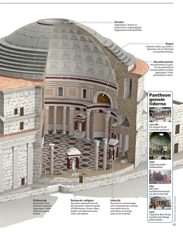  ??  ?? Öppningen i mitten av kupolen var ursprungli­gen byggnadens enda ljuskälla. Regnvatten som kommer in genom öppningen i taket dräneras genom rännor. Sju altare represente­rar de fem planeter romarna kände till (Merkurius, Venus, Mars, Jupiter och Saturnus) samt solen och månen. På grund av renovering­ar och restaurati­oner som ägt rum under åren är interiören nu kristlig snarare än romersk. Kupol Kupolen mäter 43,3 4 meter i diameter och är tillverkad av pozzolan-betong. pozzola Huvudrumme­t Huv är gjort för att symboliser­a himmelssfä­ren him medan öppningen i taket symboliser­ar solen. s