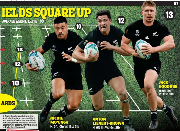  ??  ?? Against a physically imposing Australia, England removed Ford and went for extra size in midfield. However, they have opted for flair against New Zealand. Only time will tell whether it pays off.