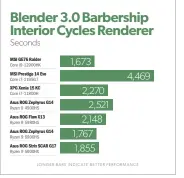  ?? ?? This Blender 3.0 benchmark is a sample of the trend you’ll see in our full suite of benchmarks ( fave.co/3befkk2), though individual results vary.