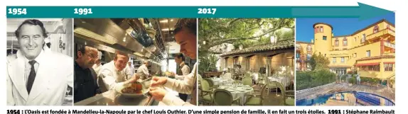  ?? (Photos d’archives et C.L.) ??  : L’Oasis est fondée à Mandelieu-la-Napoule par le chef Louis Outhier. D’une simple pension de famille, il en fait un trois étoiles.  : Stéphane Raimbault réveille L’Oasis, endormie depuis trois ans. Il obtient deux étoiles au Michelin dès...