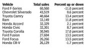  ??  ?? Automakers released U.S. vehicle sales for June. Here are the top 10 sellers, the number of vehicles sold and the percent sales rose or fell compared with June 2013.