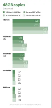  ??  ?? Over PCIE 3 the AN1500 didn’t perform particular­ly well in our 48GB small file and folder tests. This may be overhead from RAID 0, it may be something else. It’s basically on a par with the average single PCIE 3.0 NVME SSD.