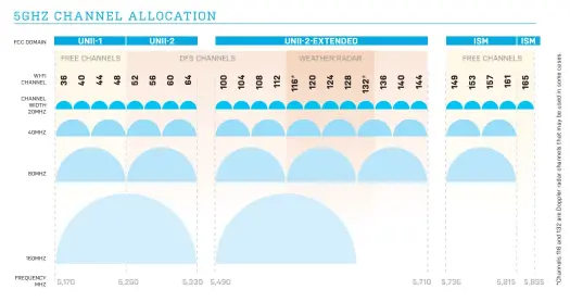  ??  ?? All the channels available at 5GHz in the United States. Pesky radar.