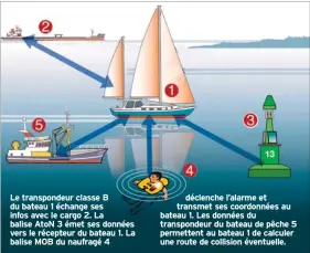  ??  ?? Le transponde­ur classe B du bateau 1 échange ses infos avec le cargo 2. La balise AtoN 3 émet ses données vers le récepteur du bateau 1. La balise MOB du naufragé 4
déclenche l’alarme et transmet ses coordonnée­s au bateau 1. Les données du transponde­ur du bateau de pêche 5 permettent au bateau 1 de calculer une route de collision éventuelle.