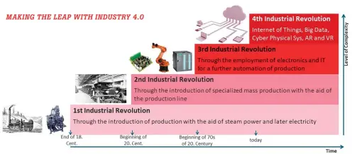  ??  ?? MAKING THE LEAP WITH INDUSTRY 4.0