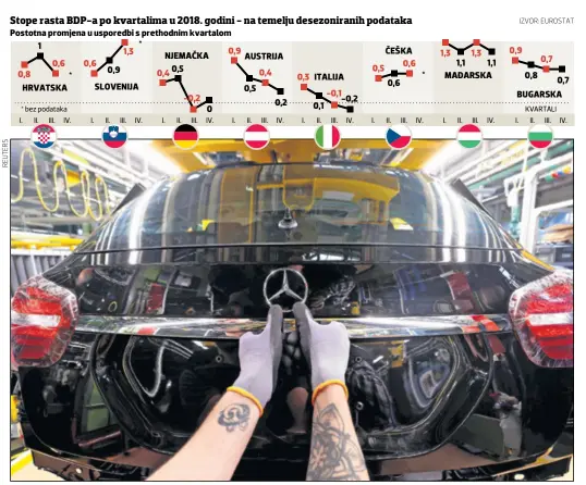  ??  ?? TROŠKOVI koje su donijeli dodatni ekološki standardi njemačkim proizvođač­ima automobila jedan su od uzroka usporavanj­a njemačkog gospodarst­va, uz pogoršavan­je globalnih vanjskotrg­ovinskih odnosa koje je potaknuo Donald Trump i Brexit