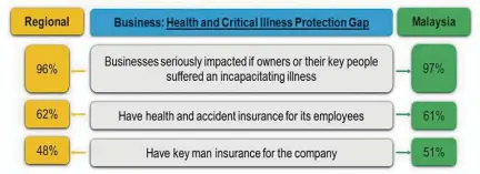  ??  ?? Findings from the Future of Family Businesses in Asia survey by Sun Life revealed the large health and critical illness protection gap of SMES and young businesses following the emergence of Covid-19.