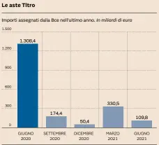  ??  ?? Fonte: elaborazio­ne su dati Bce