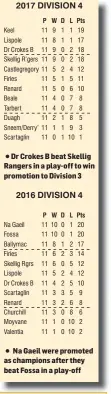  ?? Dr Crokes B beat Skellig Rangers in a play-off to win promotion to Division 3
Na Gaeil were promoted as champions after they beat Fossa in a play-off ??