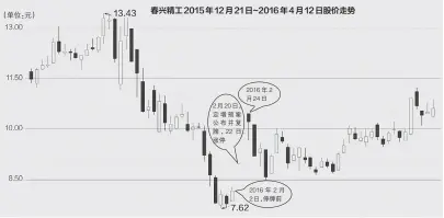  ??  ?? （单位：元）邹利制图