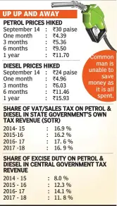  ??  ?? PETROL PRICES HIKED September 14 : `30 paise One month : `4.39 3 months : `5.36 6 months : `9.50 1 year : `11.70 DIESEL PRICES HIKED September 14 : `24 paise One month : `4.96 3 months : `6.03 6 months : `11.46 1 year : `15.93 : 8.0 % : 12.3 % : 14.1 % : 11. 8 % Common man is unable to save money as it is all spent. SHARE OF VAT/SALES TAX ON PETROL &amp; DIESEL IN STATE GOVERNMENT'S OWN TAX REVENUE (SOTR) 2014- 15 : 16.9 % 2015-16 : 16.2 % 2016- 17 : 17. 6 % 2017 -18 : 16. 9 % SHARE OF EXCISE DUTY ON PETROL &amp; DIESEL IN CENTRAL GOVERNMENT TAX REVENUE 2014 - 15 2015 - 16 2016- 17 2017 - 18