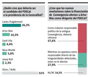  ?? FUENTE: GAD3
LA VANGUARDIA ??