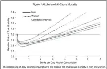  ?? ?? Above, an example of the famous ‘J curve’ found in alcohol studies which compares consumptio­n to all-cause mortality rates