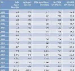  ??  ?? 2003’ten bu yana Türkiye İstatistik Kurumunun asgari ücrete dair önerileri