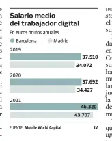  ?? ?? Trabajador­es digitales. Dos empleados de una ‘start-up’. En el sector TIC las mujeres solo representa­n el 25% del total