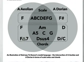  ??  ?? An illustrati­on of Stairway To Heaven’s modal language – the intersecti­on of A Aeolian and A Dorian in terms of scale notes and chords