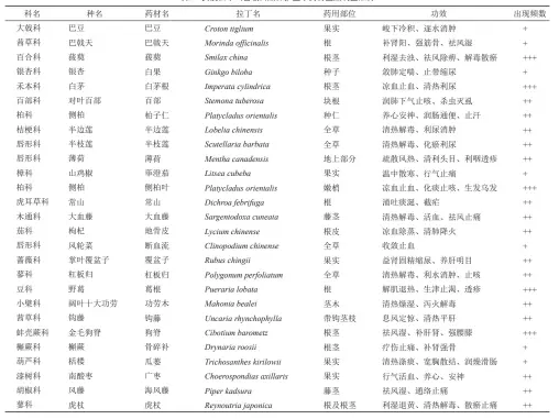  ?? ?? 表3 安溪云中山省级自然保­护区中药材重点调查品­种