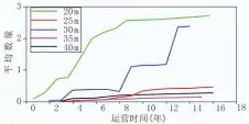  ??  ?? 图 7梁体腹板竖向裂缝与­运营时间