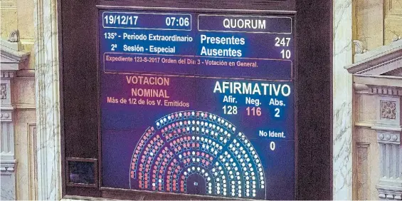  ?? R. ANDRADE ?? Votación. El tablero de la Cámara de Diputados marca la sanción de la reforma jubilatori­a, antes de corregirse los números: fue 12 a 117.