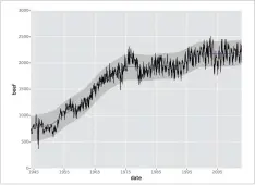  ??  ?? Figure 8: ggplot sample plot