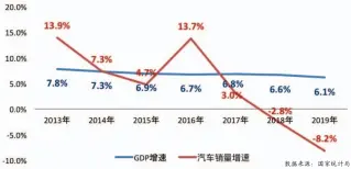  ??  ?? 图表4
中国历年GDP增速及­汽车销量增速走势
数据来源：国家统计局